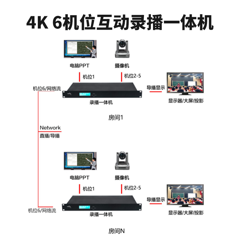T985H 6机位4K互动录播机连接图2